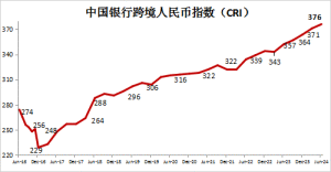 2024年二季度中國銀行跨境人民幣指數(shù)（CRI）